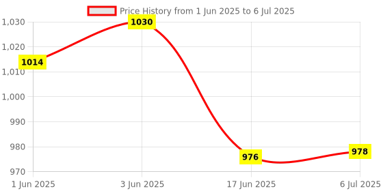 flipkart.com aksharabhyas ODIA ALPHABET (BARNAMALA) SLATES with total letters in grooves 2 Slates with 1 & 2, 3 & 4 surfaces/pages on each for thorough practice with Pencil aksharabhyas Price History Graph from 1 Jun 2025 to 6 Jul 2025