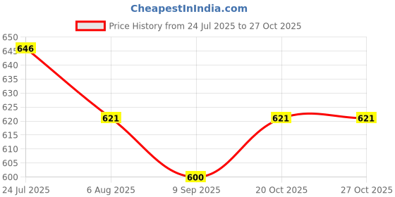 flipkart.com shopndia Odia Combo Eco-Friendly Reusable Notebooks for Kids Handwriting Improvement A4 Notebook Ruled 60 Pages shopndia Price History Graph from 24 Jul 2025 to 26 Oct 2025