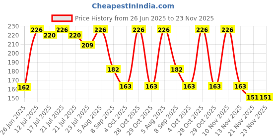 flipkart.com odile Batman wings Key Chain Carabiner odile Price History Graph from 26 Jun 2025 to 23 Nov 2025