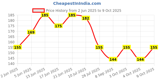 flipkart.com odile Volks Wagen's Locking Key Chain Key Chain Carabiner odile Price History Graph from 2 Jun 2025 to 8 Oct 2025