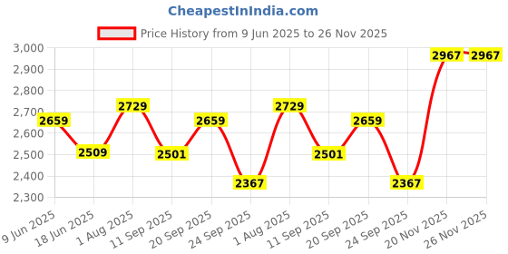 flipkart.com bergner Odin Tawa 26 cm diameter bergner Price History Graph from 9 Jun 2025 to 26 Nov 2025