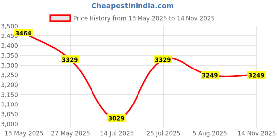 flipkart.com bergner Odin Tawa 28 cm diameter bergner Price History Graph from 13 May 2025 to 14 Nov 2025
