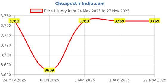 flipkart.com bergner Odin Tawa 31 cm diameter bergner Price History Graph from 24 May 2025 to 27 Nov 2025