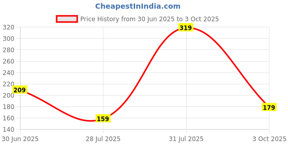 flipkart.com ODIO 5 W 2.4 A Wall Charger for Mobile Price History Graph from 30 Jun 2025 to 3 Oct 2025