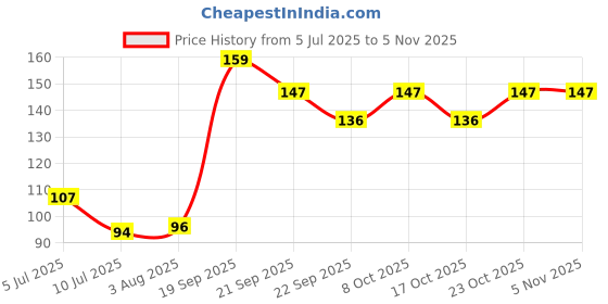 flipkart.com line2line ODISHA MAP size : 100x70 centimeter With Fact & Figure District Area, Population, Density, Sex Ratio, Literacy, Distance Between Major Cities, Etc. Updated : Oct 2020 Paper Print line2line Price History Graph from 5 Jul 2025 to 5 Nov 2025