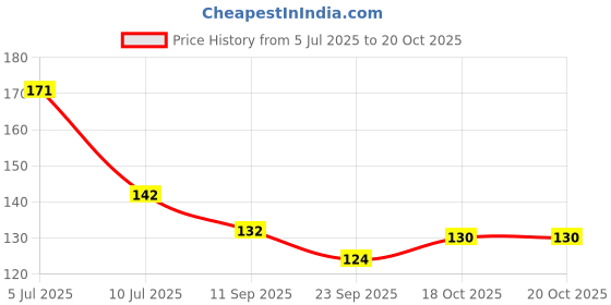 flipkart.com golden paper ODISHA MAP size : 100x70 centimeter With Fact & Figure District Area, Population, Density, Sex Ratio, Literacy, Distance Between Major Cities, Etc. Updated : Oct 2020 Paper Print golden paper Price History Graph from 5 Jul 2025 to 18 Oct 2025