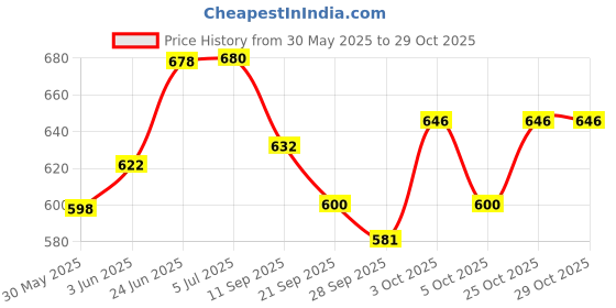 flipkart.com classicmusic Odissi, Bharatanatyam, Kathak Ghungroo classicmusic Price History Graph from 30 May 2025 to 29 Oct 2025