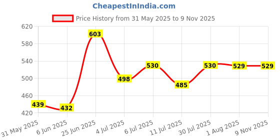 flipkart.com pranchi Odissi, Satriya, Kathakali, Bharata Muni, Kathak, Bharatanatyam Ghungroo pranchi Price History Graph from 31 May 2025 to 7 Nov 2025