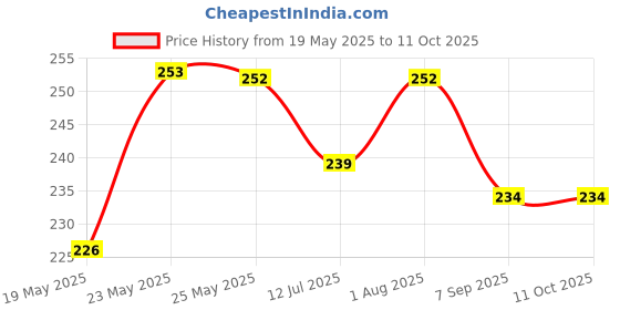flipkart.com odl 1L OIL & LIQUID DISPENSER RKH 1 L Popcorn Maker odl Price History Graph from 19 May 2025 to 10 Oct 2025