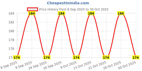 flipkart.com dabur odomas cream dabur Price History Graph from 8 Sep 2025 to 30 Oct 2025