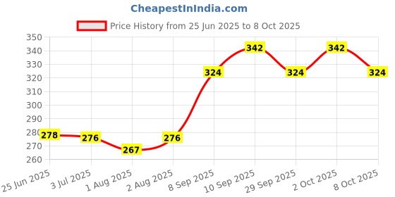 flipkart.com dabur odomas fabric roll on dabur Price History Graph from 25 Jun 2025 to 8 Oct 2025