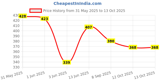 flipkart.com odomos fabric roll on mosquito repellent just 4 dots gives 8 hours protection odomos Price History Graph from 31 May 2025 to 13 Oct 2025