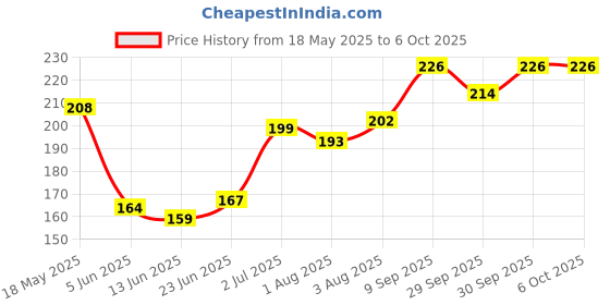 flipkart.com odomos Fabric Roll on | Mosquito Repellent odomos Price History Graph from 18 May 2025 to 6 Oct 2025