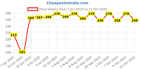 flipkart.com odomos Fabric Roll on | Mosquito Repellent odomos Price History Graph from 7 Jun 2025 to 12 Oct 2025