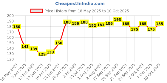 flipkart.com odomos fabric roll on pack of 3 (3 x 1 Units) odomos Price History Graph from 18 May 2025 to 7 Oct 2025