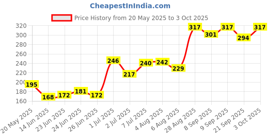 flipkart.com odomos fabric roll on pack of 4 odomos Price History Graph from 20 May 2025 to 3 Oct 2025
