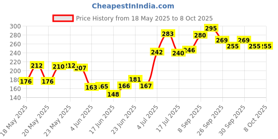 flipkart.com odomos fabric roll on pack of 4 (4x8ML) odomos Price History Graph from 18 May 2025 to 7 Oct 2025