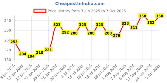 flipkart.com odomos fabric roll on pack of 5 odomos Price History Graph from 3 Jun 2025 to 3 Oct 2025