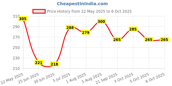 flipkart.com odomos fabric roll on pack of 5 (5 x 8 ML) odomos Price History Graph from 22 May 2025 to 5 Oct 2025