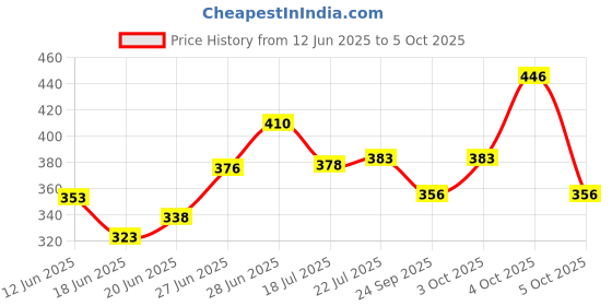 flipkart.com odomos fabric roll on pack of 6 odomos Price History Graph from 12 Jun 2025 to 5 Oct 2025