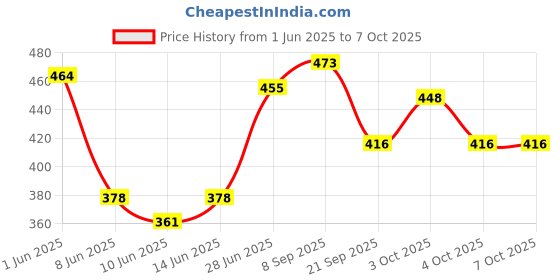 flipkart.com odomos fabric roll on pack of 7 (7 x8 ML) odomos Price History Graph from 1 Jun 2025 to 6 Oct 2025