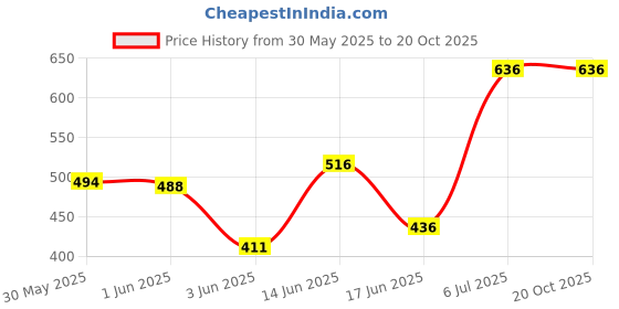 flipkart.com odomos fabric roll on pack of 8 odomos Price History Graph from 30 May 2025 to 19 Oct 2025