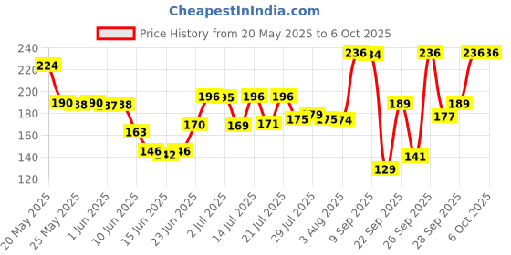 flipkart.com odomos Mosquito Repellant Fabric Roll on 8ml each odomos Price History Graph from 20 May 2025 to 6 Oct 2025