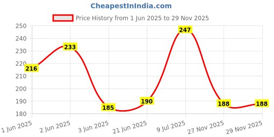 flipkart.com dabur Odomos Mosquito Repellent Cream 100 Grm dabur Price History Graph from 1 Jun 2025 to 29 Nov 2025
