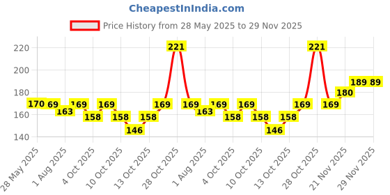 flipkart.com odomos Naturals Non Sticky Mosquito Repellant Cream odomos Price History Graph from 28 May 2025 to 29 Nov 2025