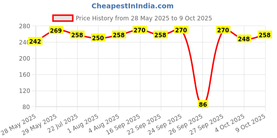 flipkart.com odomos Non Sticky Mosquito Repellant Cream with Vitamin -E & Almond Oil odomos Price History Graph from 28 May 2025 to 9 Oct 2025