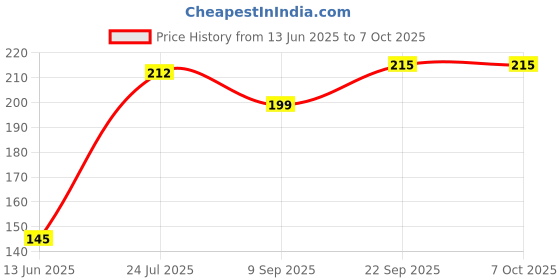 flipkart.com dabur Odomos Non-Sticky Mosquito Repellent Cream 100 GRM dabur Price History Graph from 13 Jun 2025 to 7 Oct 2025