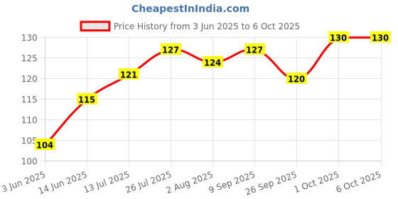 flipkart.com odomos Non Sticky Mosquito Repellent Cream 23g + 8ml Fabric Roll On odomos Price History Graph from 3 Jun 2025 to 6 Oct 2025