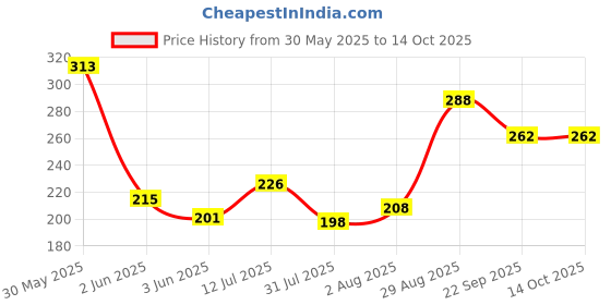 flipkart.com odomos Non-Sticky Mosquito Repellent Cream With Vitamin E & Almond 50X3=150g odomos Price History Graph from 30 May 2025 to 14 Oct 2025