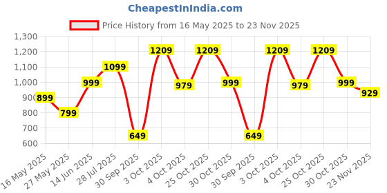 flipkart.com odomos Polyester Adults Washable Anti Bed Mosquito Net odomos Price History Graph from 16 May 2025 to 23 Nov 2025