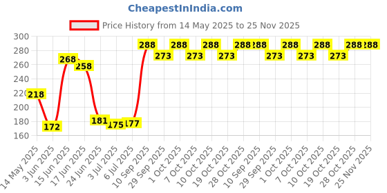 flipkart.com odomos Protect - Mosquito repellent Liquid Vaporiser Refill odomos Price History Graph from 14 May 2025 to 25 Nov 2025