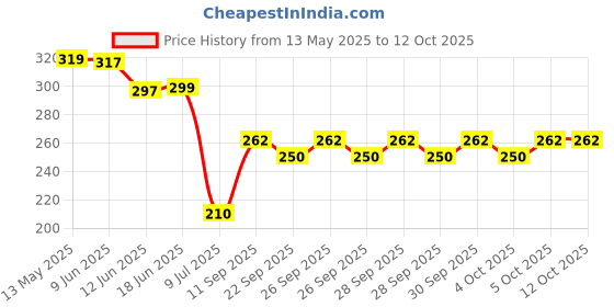 flipkart.com odonil Citrus Bloom, Floral Valley, Wild Forest Diffuser Set odonil Price History Graph from 13 May 2025 to 12 Oct 2025