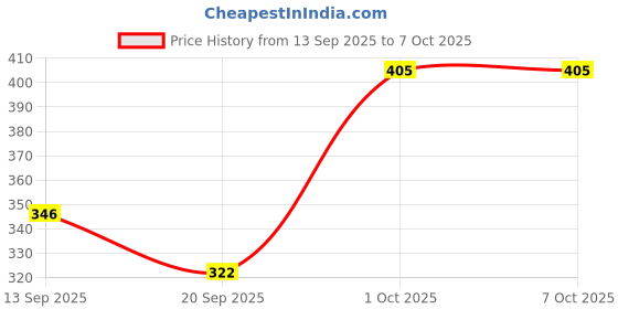 flipkart.com odonil Citrus, Daffodil Potpourri odonil Price History Graph from 13 Sep 2025 to 6 Oct 2025