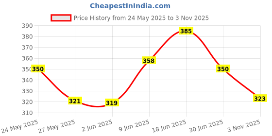 flipkart.com odonil JASMINE Blocks odonil Price History Graph from 24 May 2025 to 3 Nov 2025