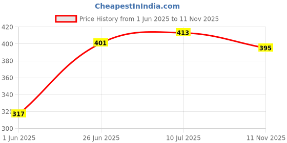 flipkart.com odonil Jasmine Blocks odonil Price History Graph from 1 Jun 2025 to 11 Nov 2025
