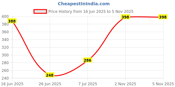 flipkart.com odonil JASMINE Diffuser odonil Price History Graph from 16 Jun 2025 to 4 Nov 2025