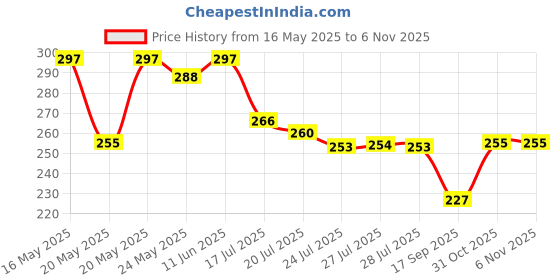 flipkart.com odonil JASMINE FRESH Blocks odonil Price History Graph from 16 May 2025 to 5 Nov 2025