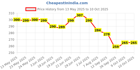 flipkart.com odonil JASMINE FRESH Spray odonil Price History Graph from 13 May 2025 to 10 Oct 2025