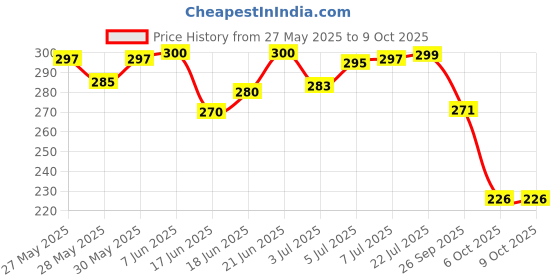 flipkart.com odonil Jasmine, Lavender, Orchid, Rose Diffuser odonil Price History Graph from 27 May 2025 to 9 Oct 2025