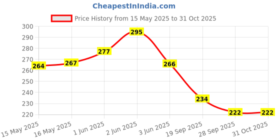 flipkart.com odonil JASMINE, LAVENDER ,ROSE, orchid dew Blocks odonil Price History Graph from 15 May 2025 to 30 Oct 2025