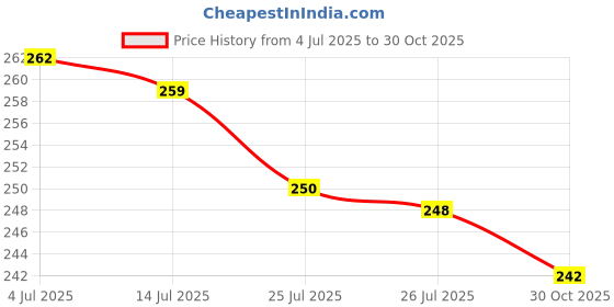 flipkart.com odonil JASMINE, LAVENDER ,ROSE, orchid dew Blocks odonil Price History Graph from 4 Jul 2025 to 30 Oct 2025