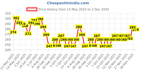 flipkart.com odonil Jasmine, Lavneder, Sandal Spray odonil Price History Graph from 13 May 2025 to 3 Dec 2025