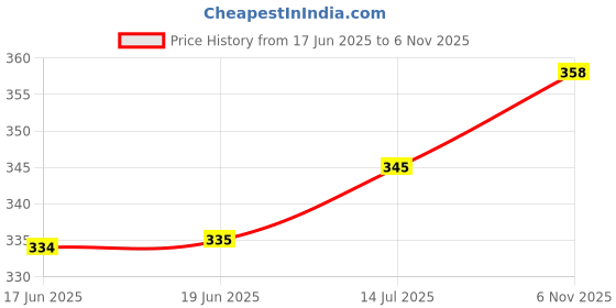 flipkart.com odonil Jasmine, Rose, Lavender Blocks odonil Price History Graph from 17 Jun 2025 to 6 Nov 2025
