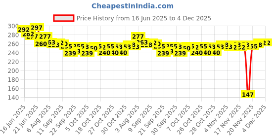 flipkart.com odonil Jasmine, Rose, Lavender Blocks odonil Price History Graph from 16 Jun 2025 to 4 Dec 2025