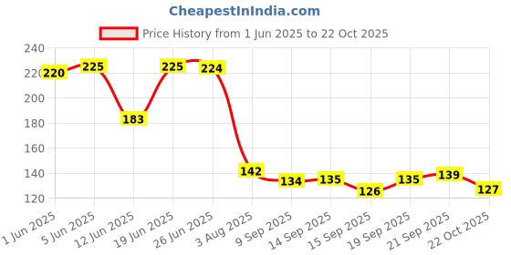 flipkart.com odonil Lavender Blocks odonil Price History Graph from 1 Jun 2025 to 22 Oct 2025