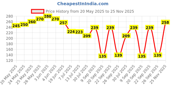 flipkart.com odonil Lavender, Jasmine, Rose, Sandal Spray odonil Price History Graph from 20 May 2025 to 25 Nov 2025
